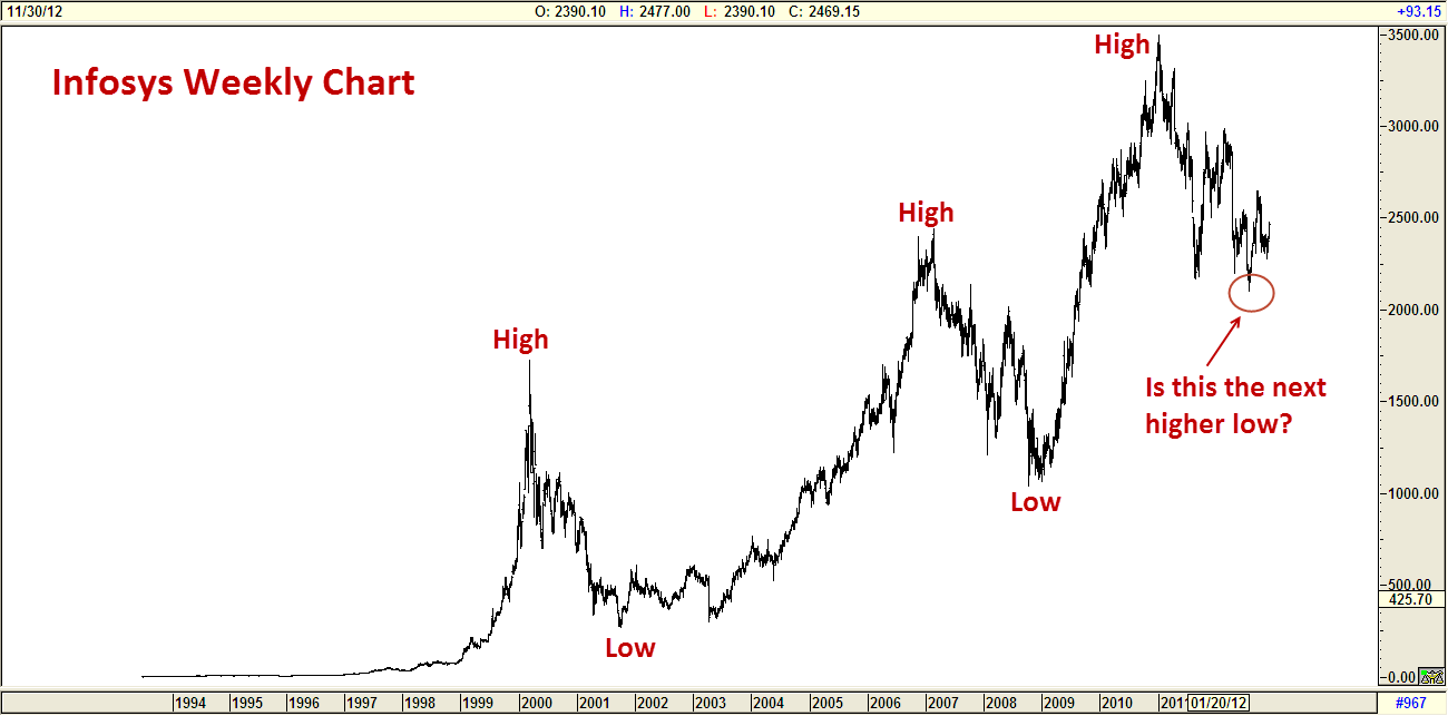 Infosys Technologies
