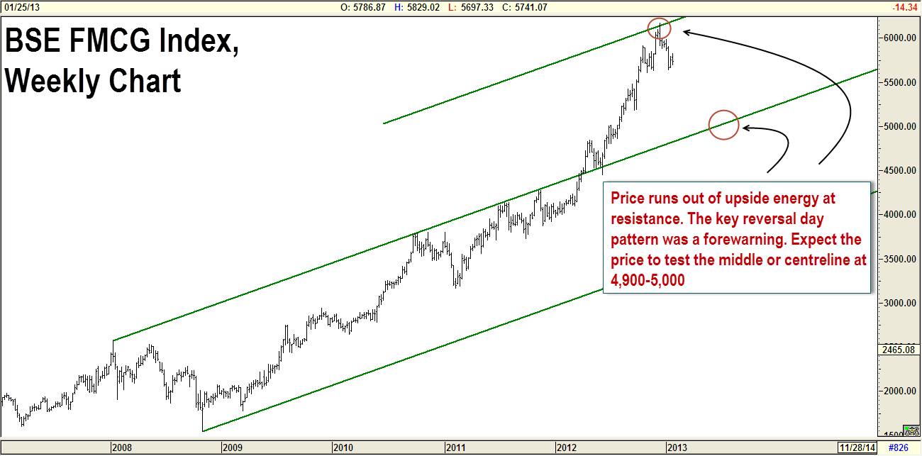 FMCG