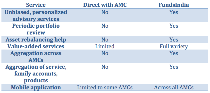 FundsIndia Vs. Direct