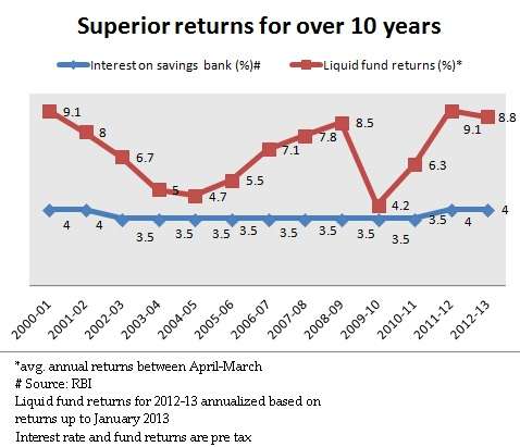 liquid fund chart