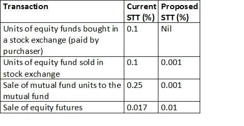 Budget 2013- 10 measures that can impact you