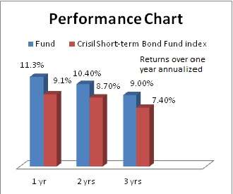 returns birla