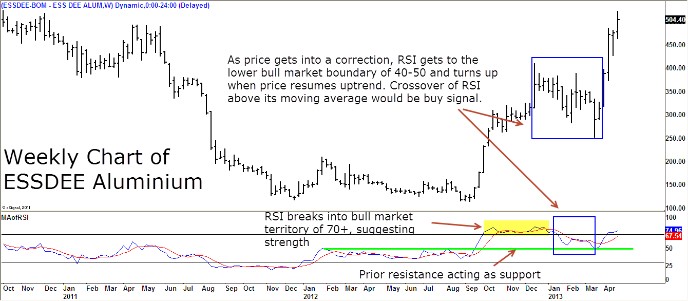 Sbi Rsi Chart