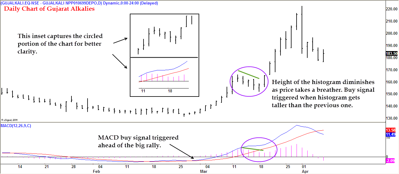 Let’s Understand MACD