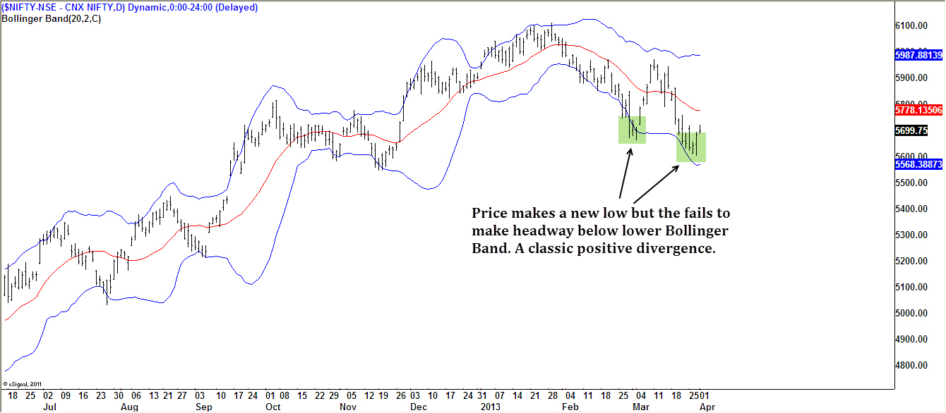Nifty Bollinger
