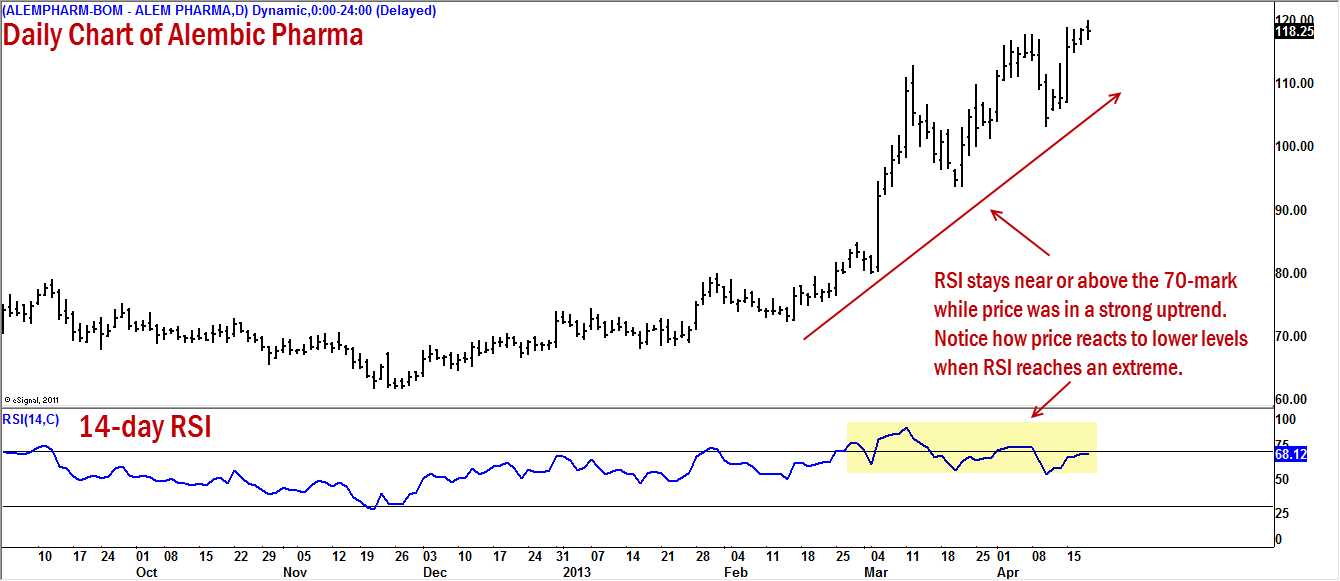 Use RSI More Effectively