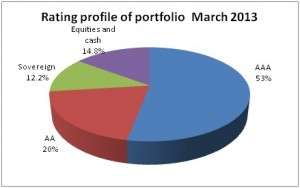 birla mip5 rating