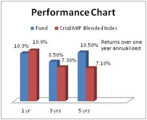 birla performance