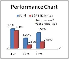 hdfc sensex returns