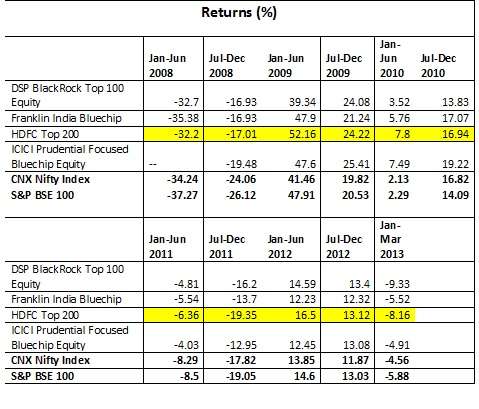 Hdfc Top 200 Nav Chart