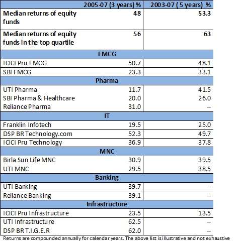 Should you have sector funds in your portfolio?