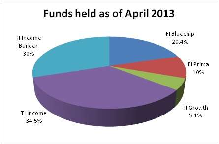 FT funds