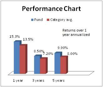 FT returns