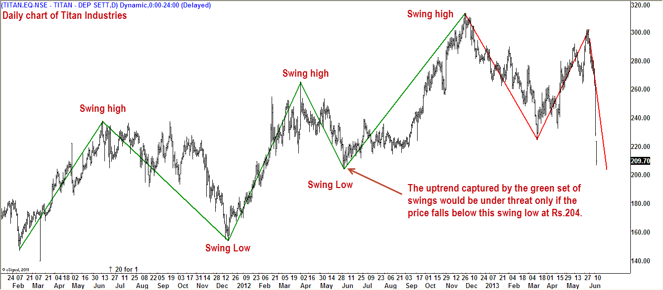 Titan Nse Chart