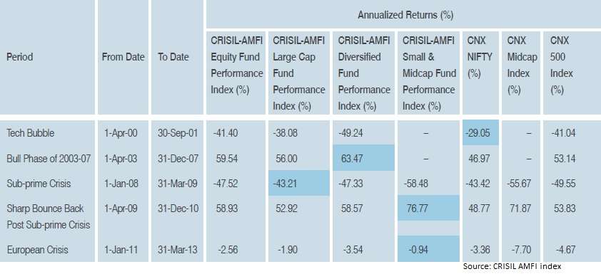crisil amfi mkt phases