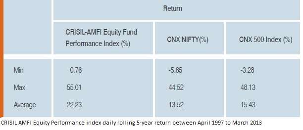 crisil amfi rolling