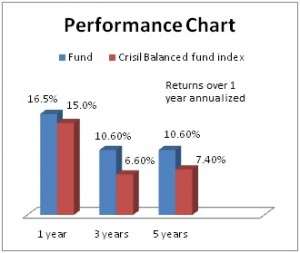 icici performance