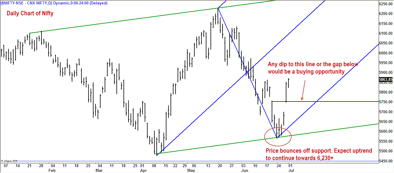 Nifty Daily