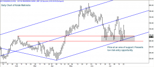 Kotak Mahindra Bank: Another Low Risk Buying Opportunity