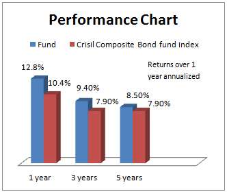 performance chart