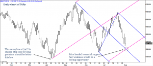 Nifty: Short-tem Update August 5 – 8