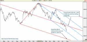 CNX PSU Bank Index: More Pain Left
