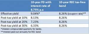 REC tax-free bond offers attractive rates