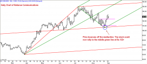 Reliance Communications: Buy For a Quick Pop