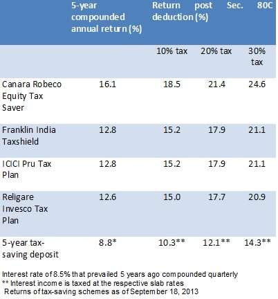 tax-saving funds
