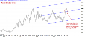 Arvind: Buy For Short-Term