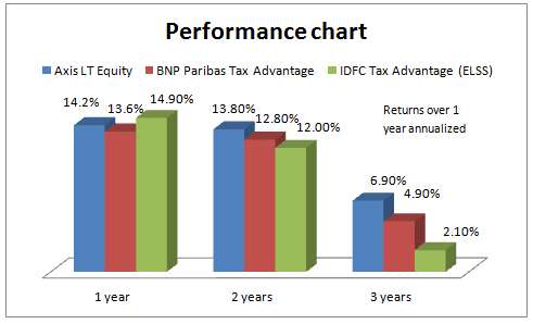 performance_chart_tax_saving