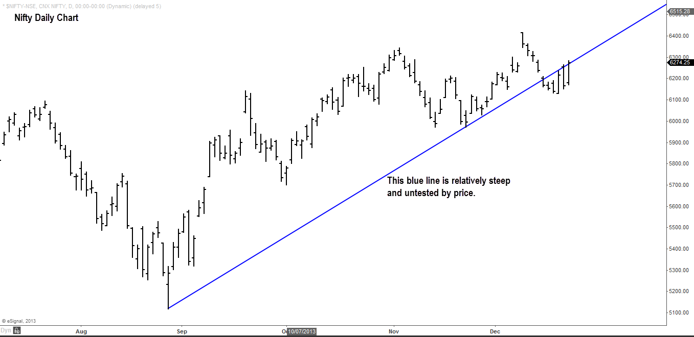 Nifty trendline