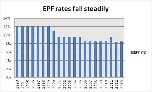epf rates