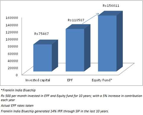 epf vs equity fund