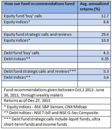 FundsIndia Recommendations: A Round Up