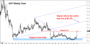 GATI: Picking up Momentum