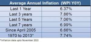 inflation table