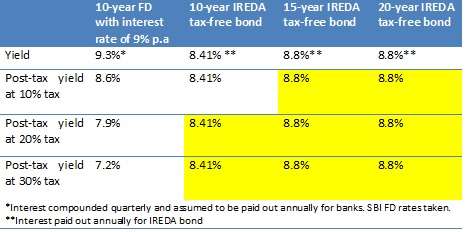 ireda