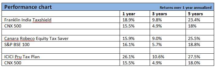 performance_taxsaving