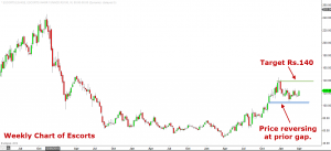 Escorts: Next Leg of Uptrend Underway