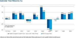 FundsIndia Reviews: NFO of Franklin India Feeder – Franklin European Growth Fund