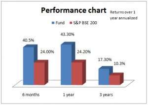 FundsIndia Reviews: L&T India Value Fund