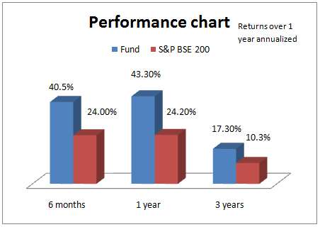 Performance_Chart_27May