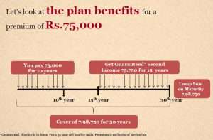 Kotak Assured Income Plan: What’s In It For You