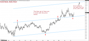 Kotak Mahindra Bank: A Prime Candidate For Core Portfolio