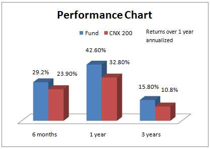 performance_chart_July02