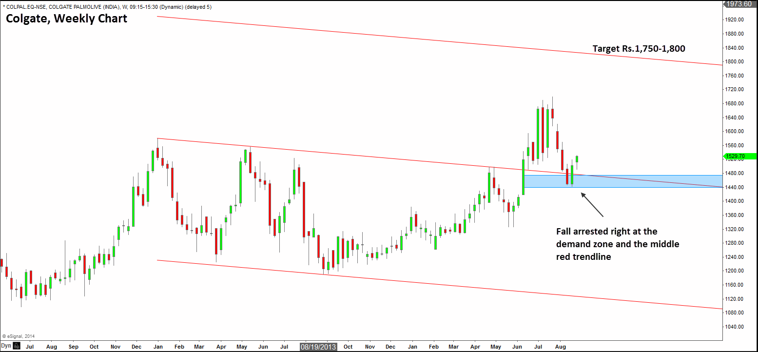 Colgate Stock Chart