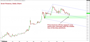 Gruh Finance: Short-term Uptrend Resumes