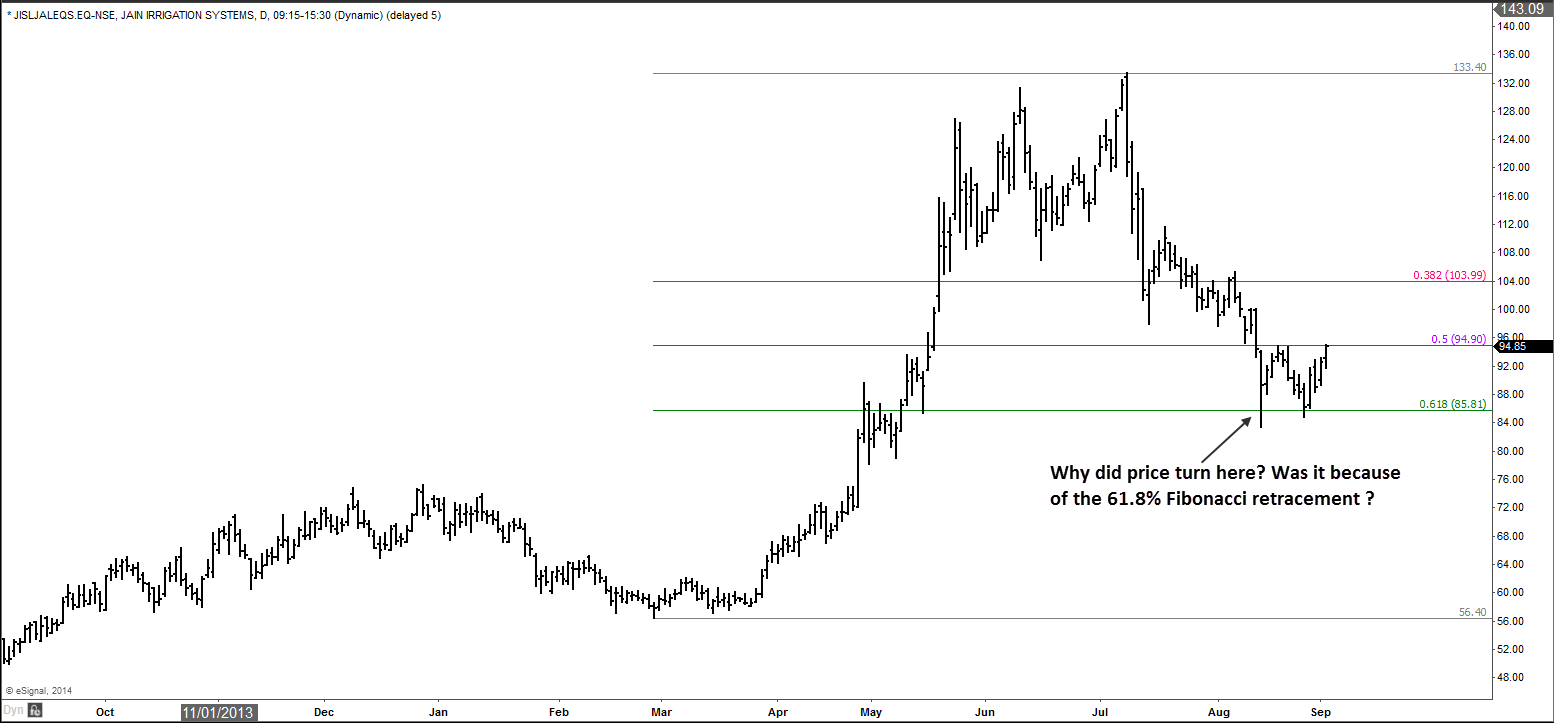 Technical Chart Of Jain Irrigation