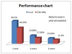 FundsIndia Recommends: Birla Sun Life Top 100